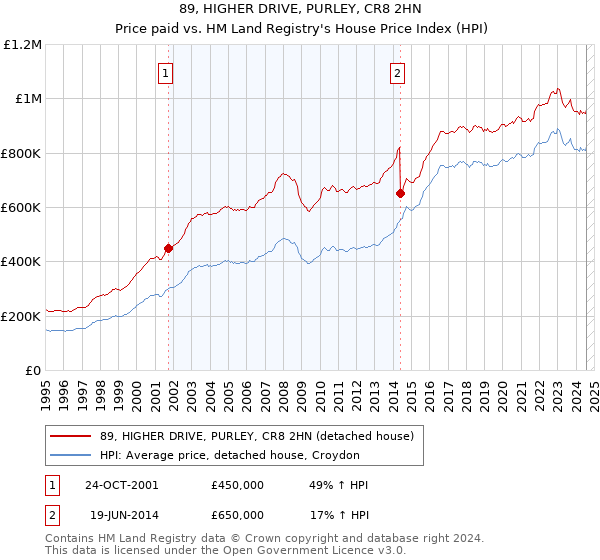 89, HIGHER DRIVE, PURLEY, CR8 2HN: Price paid vs HM Land Registry's House Price Index