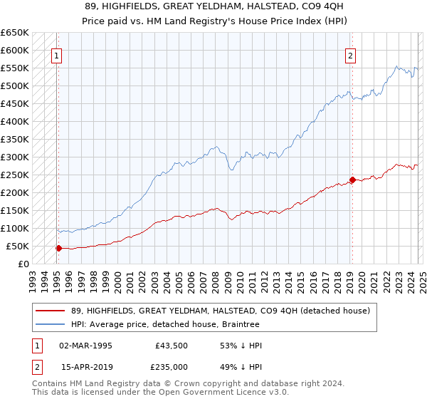 89, HIGHFIELDS, GREAT YELDHAM, HALSTEAD, CO9 4QH: Price paid vs HM Land Registry's House Price Index