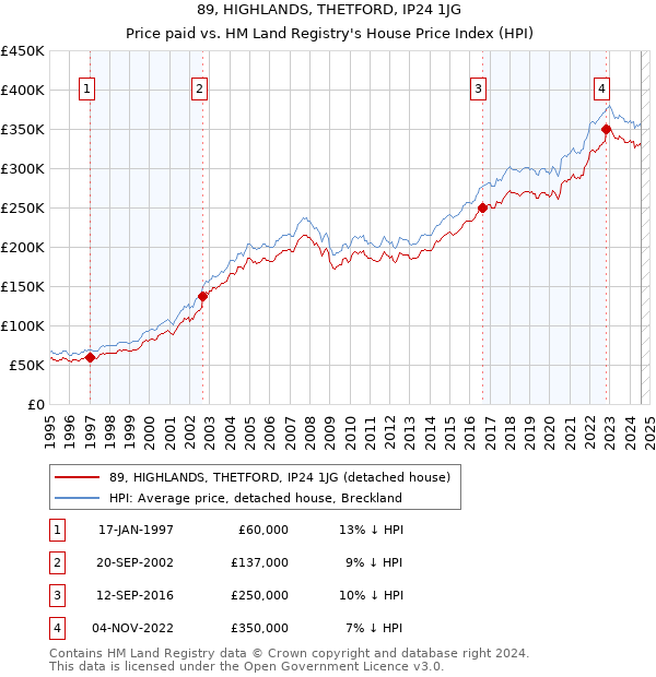 89, HIGHLANDS, THETFORD, IP24 1JG: Price paid vs HM Land Registry's House Price Index