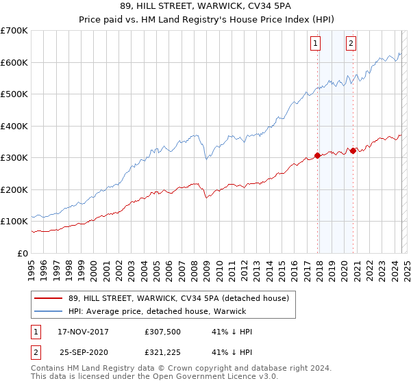 89, HILL STREET, WARWICK, CV34 5PA: Price paid vs HM Land Registry's House Price Index