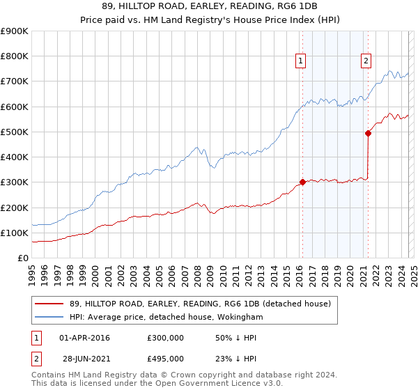 89, HILLTOP ROAD, EARLEY, READING, RG6 1DB: Price paid vs HM Land Registry's House Price Index