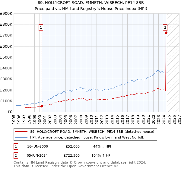 89, HOLLYCROFT ROAD, EMNETH, WISBECH, PE14 8BB: Price paid vs HM Land Registry's House Price Index