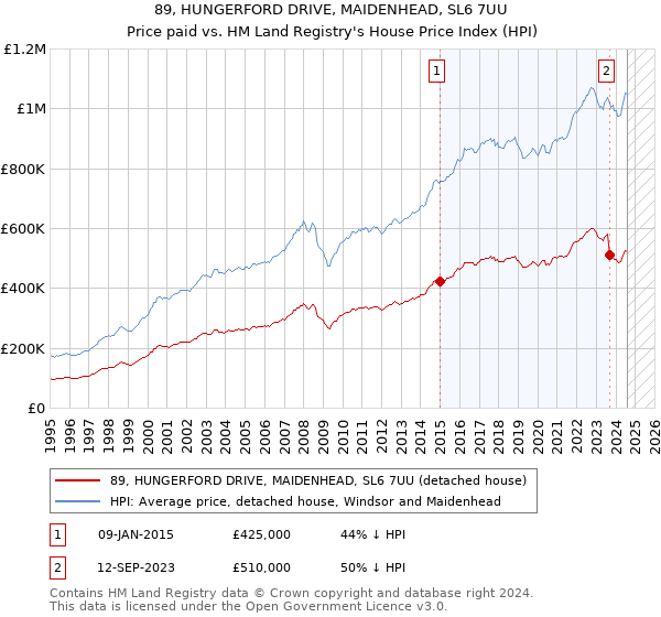 89, HUNGERFORD DRIVE, MAIDENHEAD, SL6 7UU: Price paid vs HM Land Registry's House Price Index