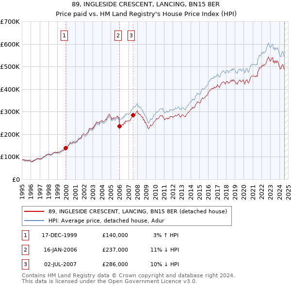 89, INGLESIDE CRESCENT, LANCING, BN15 8ER: Price paid vs HM Land Registry's House Price Index