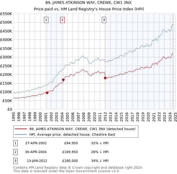 89, JAMES ATKINSON WAY, CREWE, CW1 3NX: Price paid vs HM Land Registry's House Price Index