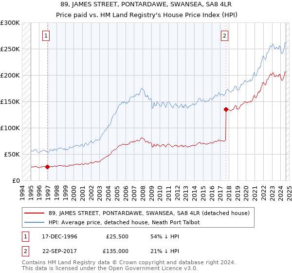 89, JAMES STREET, PONTARDAWE, SWANSEA, SA8 4LR: Price paid vs HM Land Registry's House Price Index