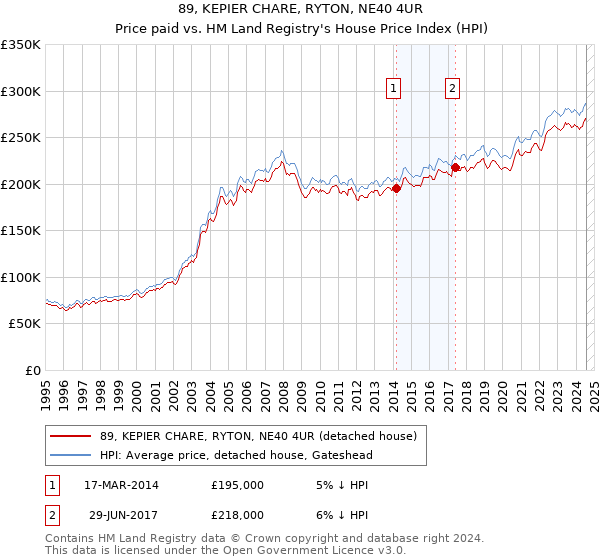 89, KEPIER CHARE, RYTON, NE40 4UR: Price paid vs HM Land Registry's House Price Index