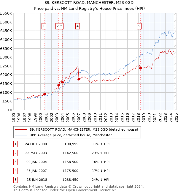 89, KERSCOTT ROAD, MANCHESTER, M23 0GD: Price paid vs HM Land Registry's House Price Index