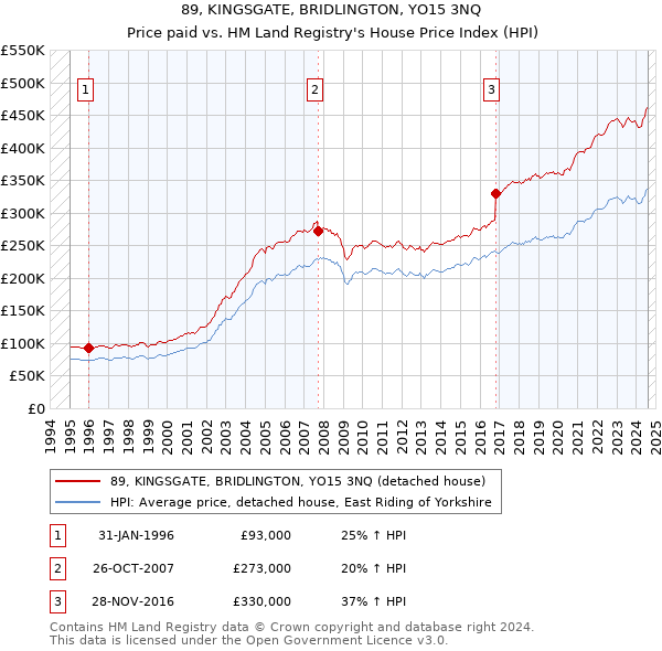 89, KINGSGATE, BRIDLINGTON, YO15 3NQ: Price paid vs HM Land Registry's House Price Index