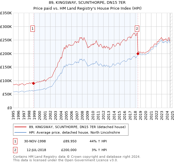 89, KINGSWAY, SCUNTHORPE, DN15 7ER: Price paid vs HM Land Registry's House Price Index