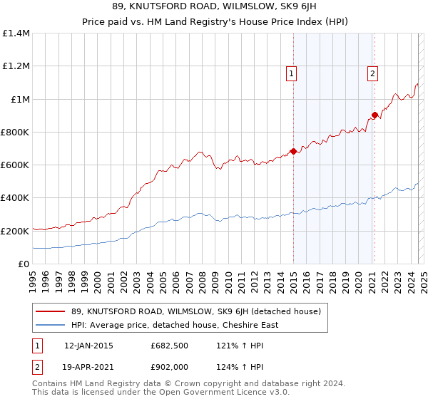 89, KNUTSFORD ROAD, WILMSLOW, SK9 6JH: Price paid vs HM Land Registry's House Price Index