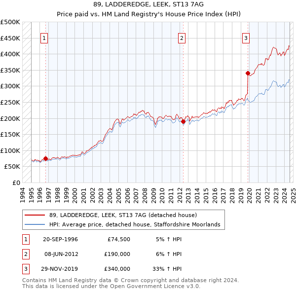 89, LADDEREDGE, LEEK, ST13 7AG: Price paid vs HM Land Registry's House Price Index