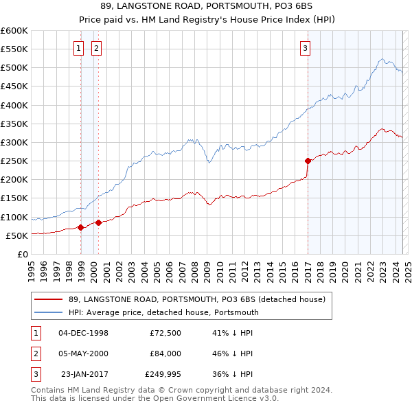 89, LANGSTONE ROAD, PORTSMOUTH, PO3 6BS: Price paid vs HM Land Registry's House Price Index