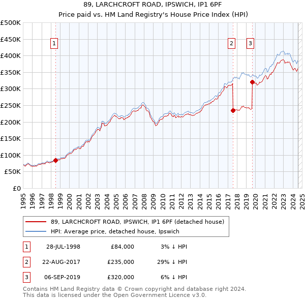 89, LARCHCROFT ROAD, IPSWICH, IP1 6PF: Price paid vs HM Land Registry's House Price Index