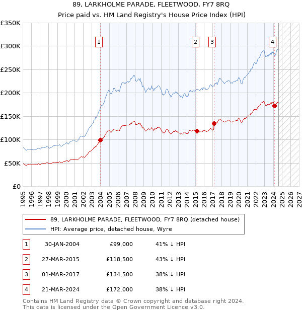 89, LARKHOLME PARADE, FLEETWOOD, FY7 8RQ: Price paid vs HM Land Registry's House Price Index