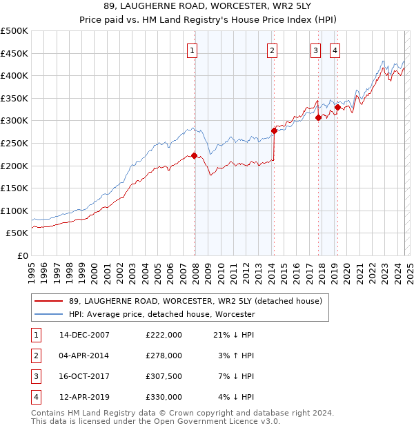 89, LAUGHERNE ROAD, WORCESTER, WR2 5LY: Price paid vs HM Land Registry's House Price Index