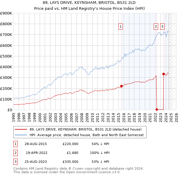 89, LAYS DRIVE, KEYNSHAM, BRISTOL, BS31 2LD: Price paid vs HM Land Registry's House Price Index