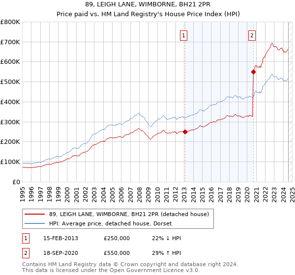 89, LEIGH LANE, WIMBORNE, BH21 2PR: Price paid vs HM Land Registry's House Price Index