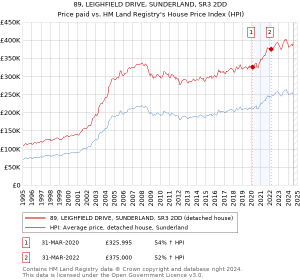 89, LEIGHFIELD DRIVE, SUNDERLAND, SR3 2DD: Price paid vs HM Land Registry's House Price Index