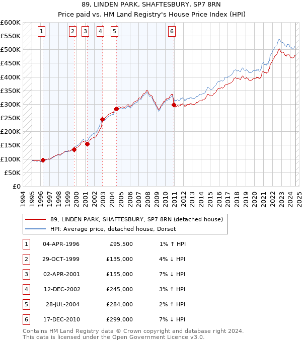 89, LINDEN PARK, SHAFTESBURY, SP7 8RN: Price paid vs HM Land Registry's House Price Index