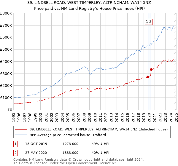 89, LINDSELL ROAD, WEST TIMPERLEY, ALTRINCHAM, WA14 5NZ: Price paid vs HM Land Registry's House Price Index