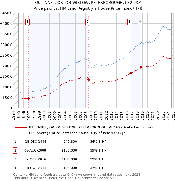 89, LINNET, ORTON WISTOW, PETERBOROUGH, PE2 6XZ: Price paid vs HM Land Registry's House Price Index