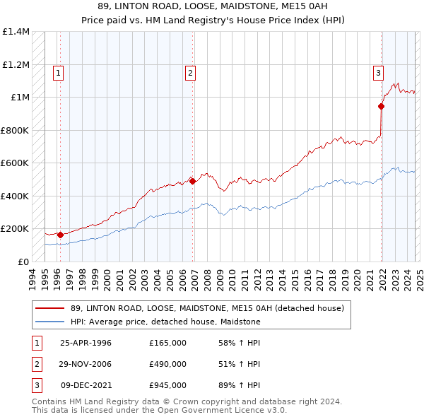 89, LINTON ROAD, LOOSE, MAIDSTONE, ME15 0AH: Price paid vs HM Land Registry's House Price Index