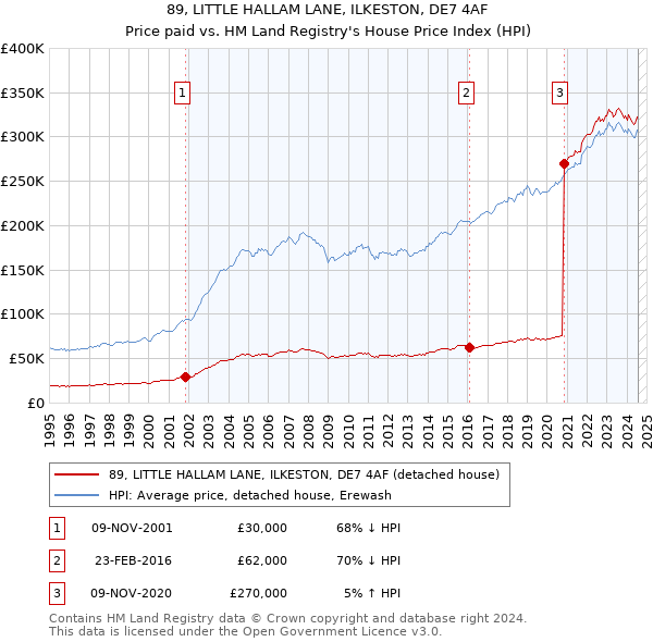 89, LITTLE HALLAM LANE, ILKESTON, DE7 4AF: Price paid vs HM Land Registry's House Price Index