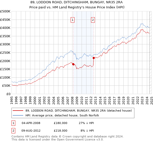 89, LODDON ROAD, DITCHINGHAM, BUNGAY, NR35 2RA: Price paid vs HM Land Registry's House Price Index