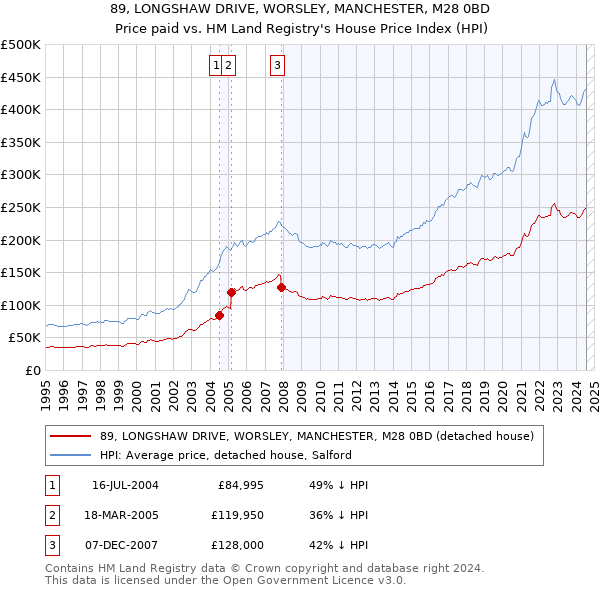 89, LONGSHAW DRIVE, WORSLEY, MANCHESTER, M28 0BD: Price paid vs HM Land Registry's House Price Index