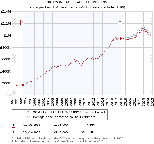 89, LOOM LANE, RADLETT, WD7 8NY: Price paid vs HM Land Registry's House Price Index