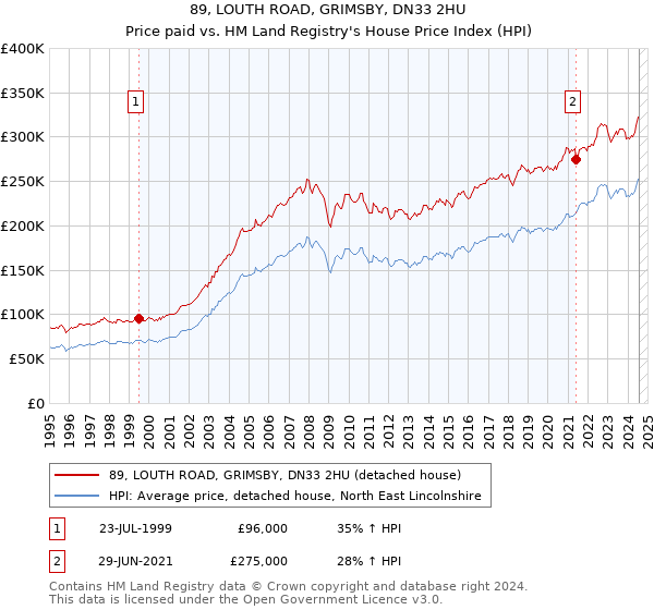 89, LOUTH ROAD, GRIMSBY, DN33 2HU: Price paid vs HM Land Registry's House Price Index