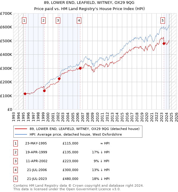 89, LOWER END, LEAFIELD, WITNEY, OX29 9QG: Price paid vs HM Land Registry's House Price Index