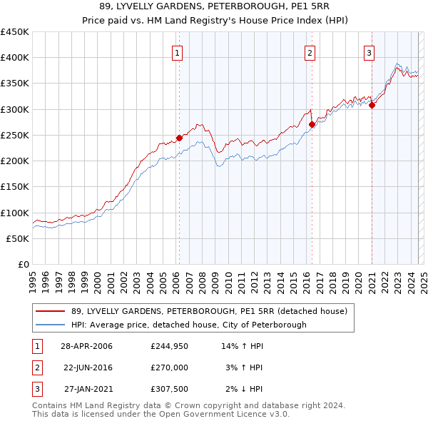 89, LYVELLY GARDENS, PETERBOROUGH, PE1 5RR: Price paid vs HM Land Registry's House Price Index