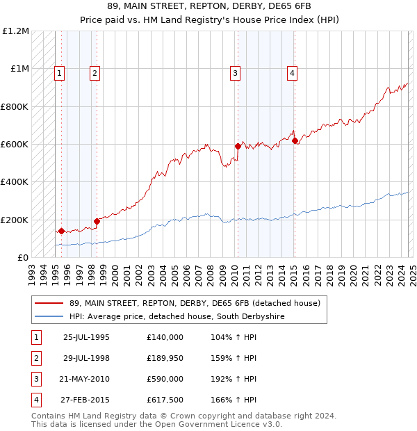 89, MAIN STREET, REPTON, DERBY, DE65 6FB: Price paid vs HM Land Registry's House Price Index