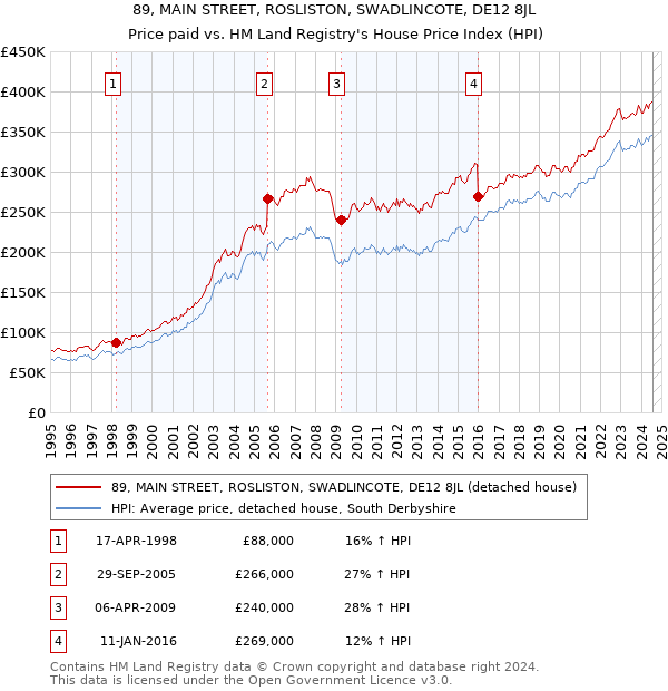 89, MAIN STREET, ROSLISTON, SWADLINCOTE, DE12 8JL: Price paid vs HM Land Registry's House Price Index