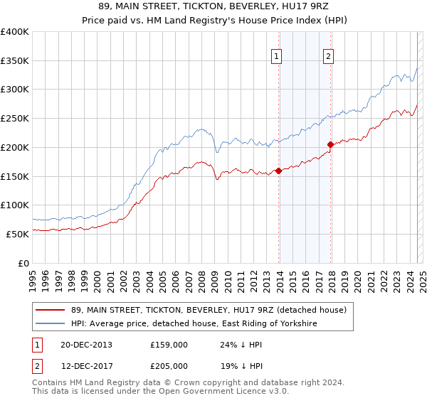 89, MAIN STREET, TICKTON, BEVERLEY, HU17 9RZ: Price paid vs HM Land Registry's House Price Index