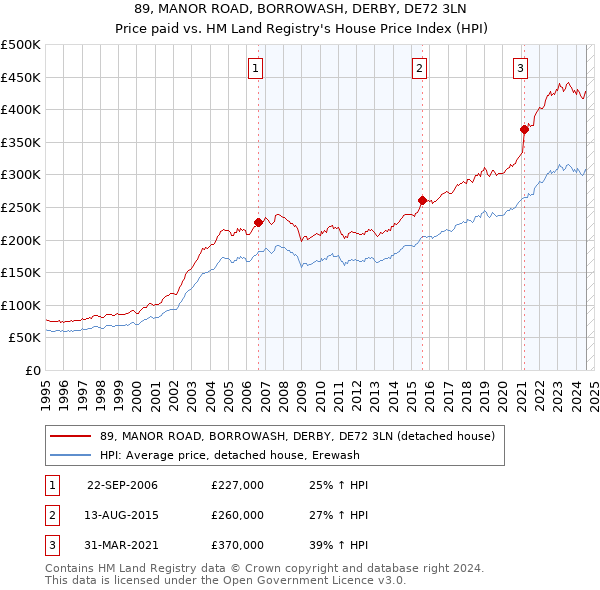 89, MANOR ROAD, BORROWASH, DERBY, DE72 3LN: Price paid vs HM Land Registry's House Price Index