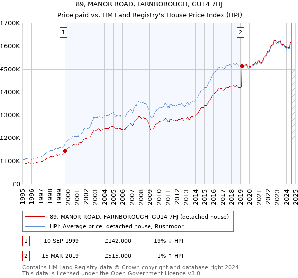 89, MANOR ROAD, FARNBOROUGH, GU14 7HJ: Price paid vs HM Land Registry's House Price Index