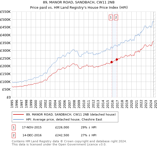 89, MANOR ROAD, SANDBACH, CW11 2NB: Price paid vs HM Land Registry's House Price Index