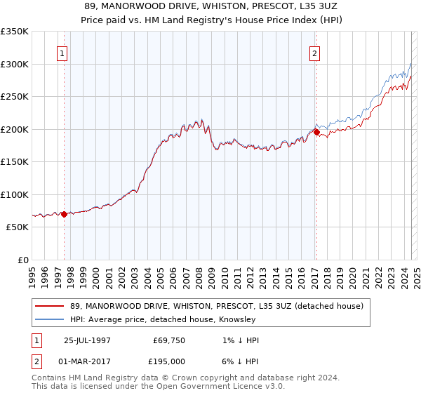 89, MANORWOOD DRIVE, WHISTON, PRESCOT, L35 3UZ: Price paid vs HM Land Registry's House Price Index