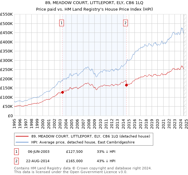 89, MEADOW COURT, LITTLEPORT, ELY, CB6 1LQ: Price paid vs HM Land Registry's House Price Index