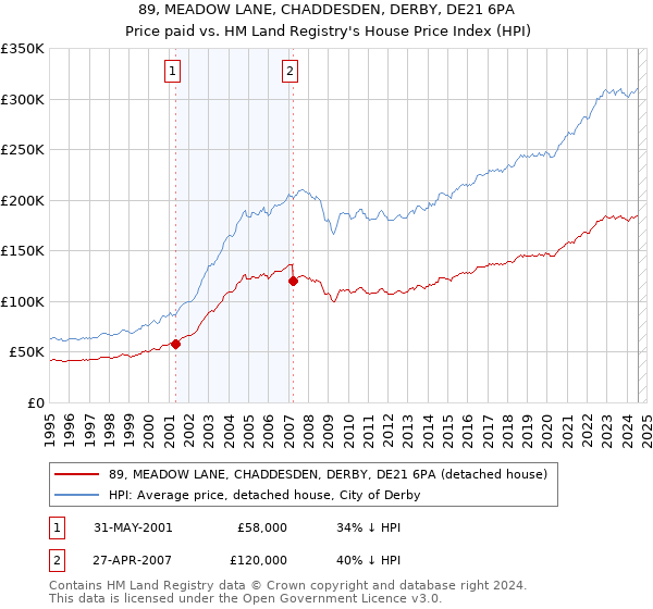 89, MEADOW LANE, CHADDESDEN, DERBY, DE21 6PA: Price paid vs HM Land Registry's House Price Index