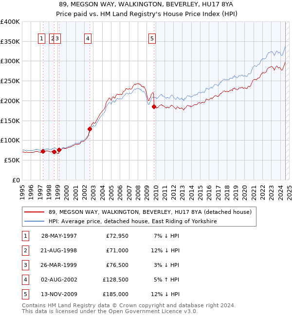 89, MEGSON WAY, WALKINGTON, BEVERLEY, HU17 8YA: Price paid vs HM Land Registry's House Price Index