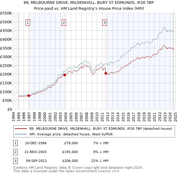 89, MELBOURNE DRIVE, MILDENHALL, BURY ST EDMUNDS, IP28 7BP: Price paid vs HM Land Registry's House Price Index