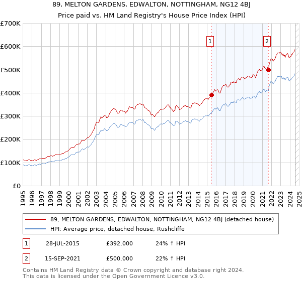 89, MELTON GARDENS, EDWALTON, NOTTINGHAM, NG12 4BJ: Price paid vs HM Land Registry's House Price Index