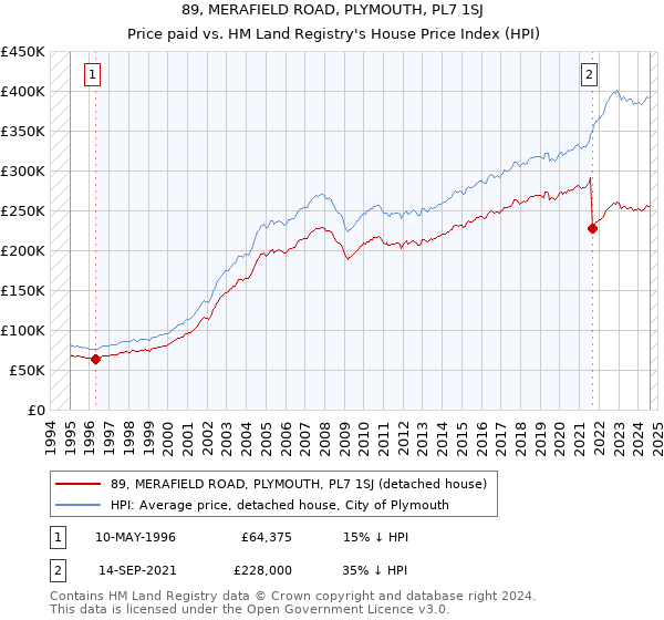 89, MERAFIELD ROAD, PLYMOUTH, PL7 1SJ: Price paid vs HM Land Registry's House Price Index