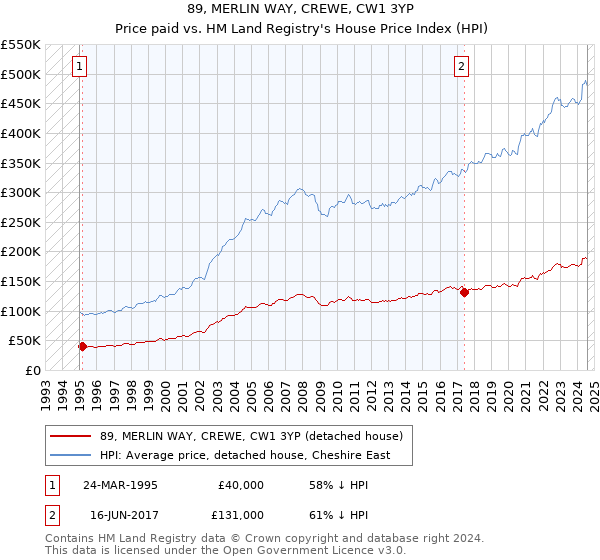 89, MERLIN WAY, CREWE, CW1 3YP: Price paid vs HM Land Registry's House Price Index