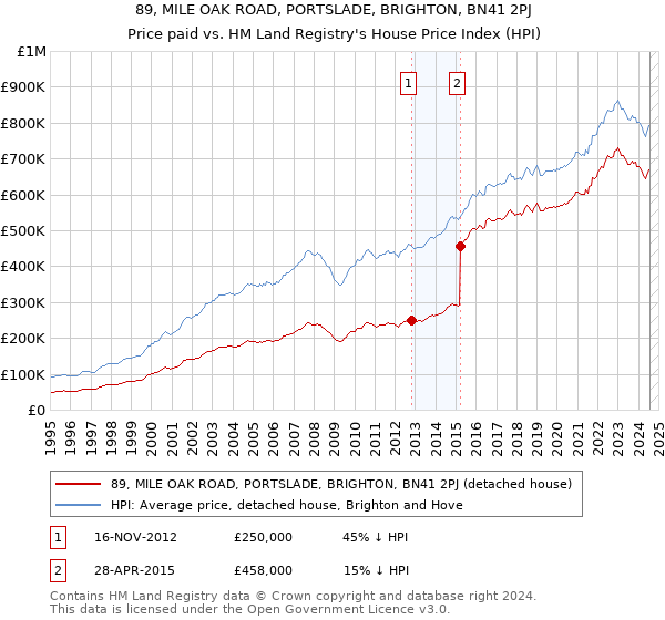 89, MILE OAK ROAD, PORTSLADE, BRIGHTON, BN41 2PJ: Price paid vs HM Land Registry's House Price Index