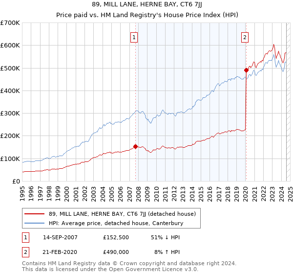 89, MILL LANE, HERNE BAY, CT6 7JJ: Price paid vs HM Land Registry's House Price Index